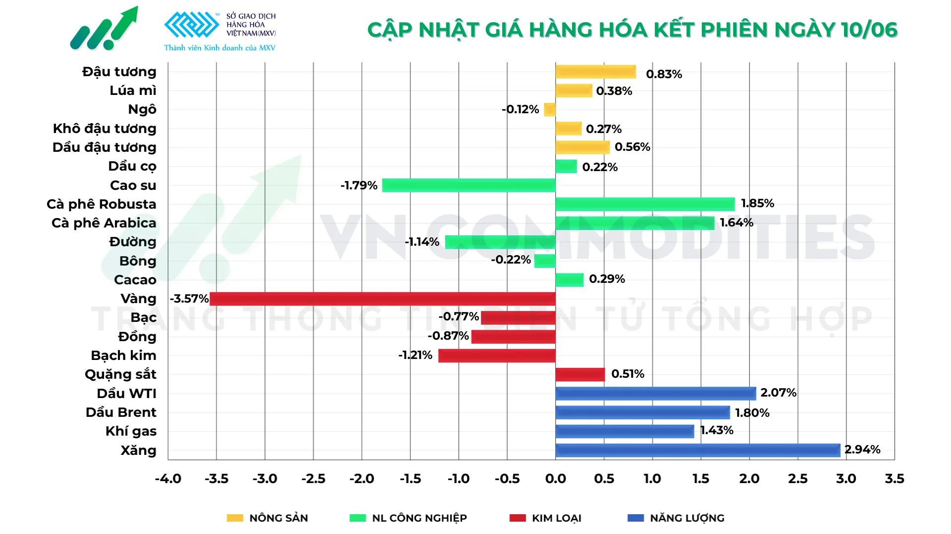 thị trường h&agrave;ng h&oacute;a 10/6